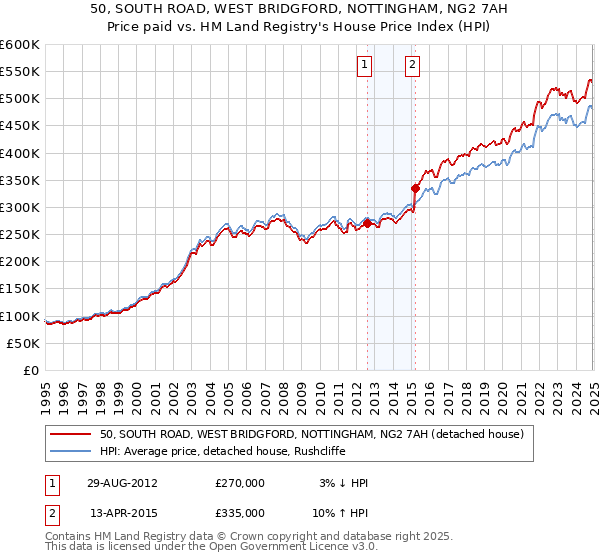 50, SOUTH ROAD, WEST BRIDGFORD, NOTTINGHAM, NG2 7AH: Price paid vs HM Land Registry's House Price Index