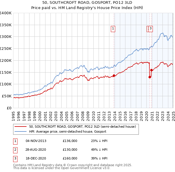 50, SOUTHCROFT ROAD, GOSPORT, PO12 3LD: Price paid vs HM Land Registry's House Price Index