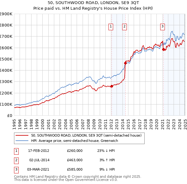 50, SOUTHWOOD ROAD, LONDON, SE9 3QT: Price paid vs HM Land Registry's House Price Index