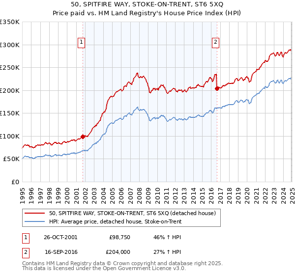 50, SPITFIRE WAY, STOKE-ON-TRENT, ST6 5XQ: Price paid vs HM Land Registry's House Price Index