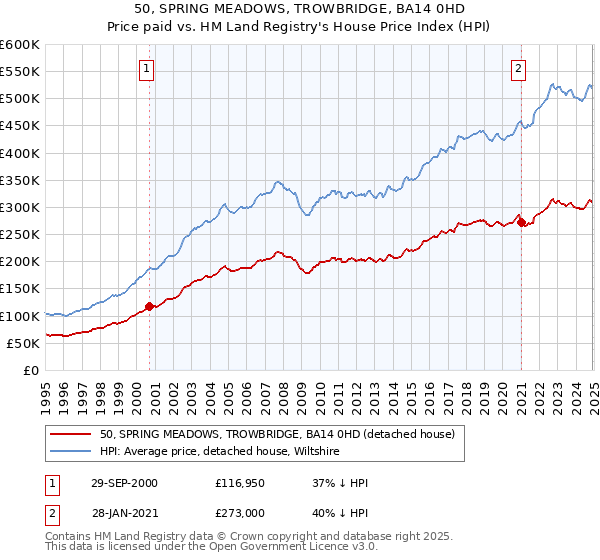 50, SPRING MEADOWS, TROWBRIDGE, BA14 0HD: Price paid vs HM Land Registry's House Price Index