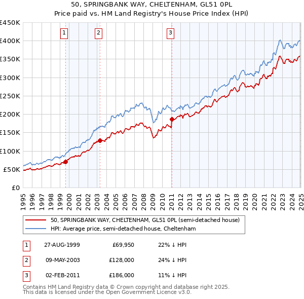 50, SPRINGBANK WAY, CHELTENHAM, GL51 0PL: Price paid vs HM Land Registry's House Price Index