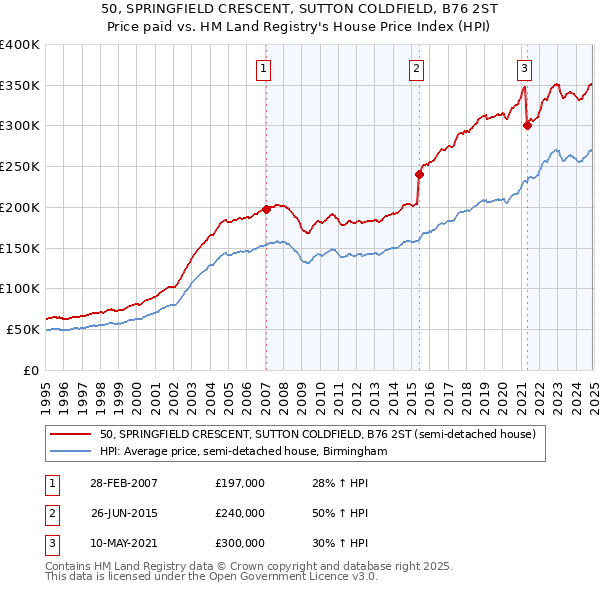 50, SPRINGFIELD CRESCENT, SUTTON COLDFIELD, B76 2ST: Price paid vs HM Land Registry's House Price Index