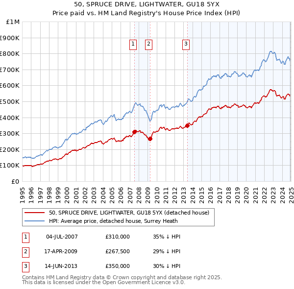 50, SPRUCE DRIVE, LIGHTWATER, GU18 5YX: Price paid vs HM Land Registry's House Price Index