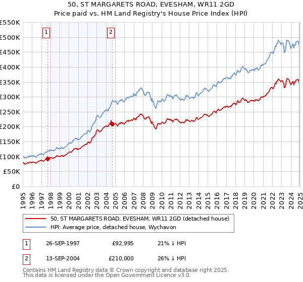 50, ST MARGARETS ROAD, EVESHAM, WR11 2GD: Price paid vs HM Land Registry's House Price Index