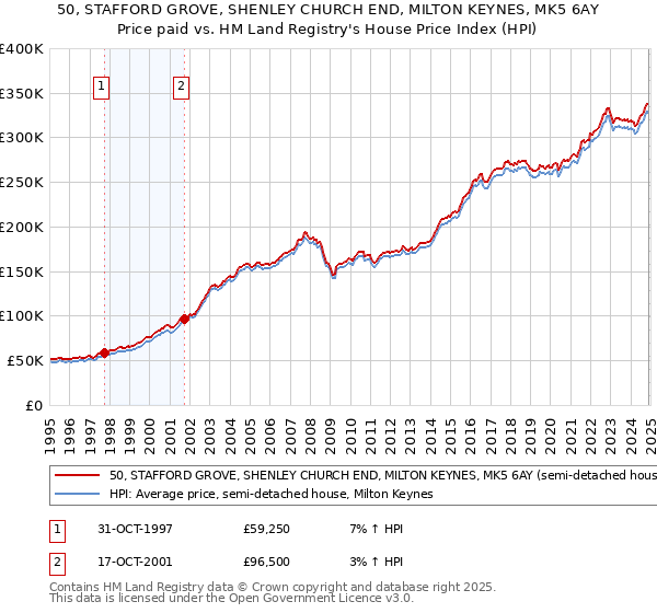 50, STAFFORD GROVE, SHENLEY CHURCH END, MILTON KEYNES, MK5 6AY: Price paid vs HM Land Registry's House Price Index