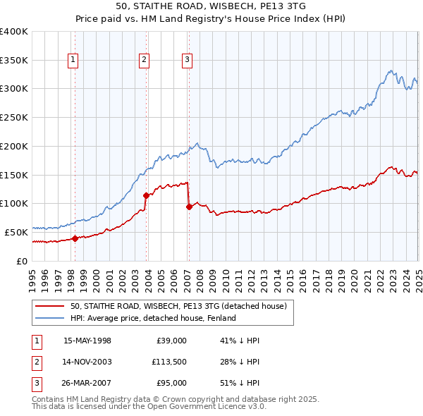 50, STAITHE ROAD, WISBECH, PE13 3TG: Price paid vs HM Land Registry's House Price Index