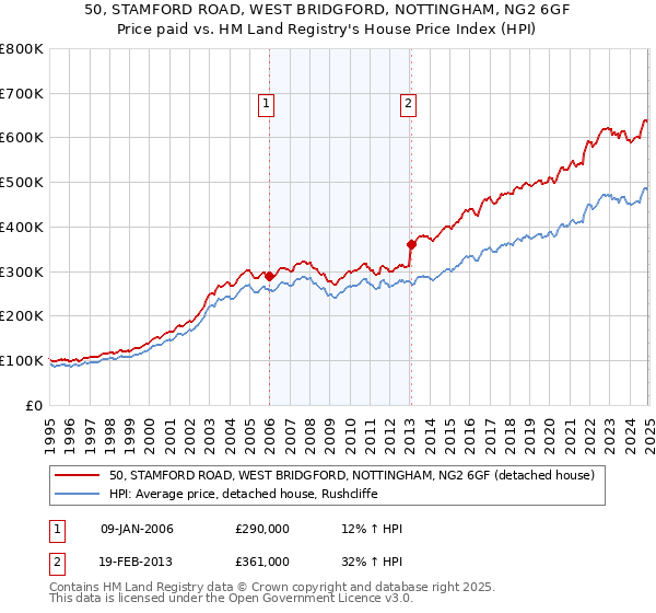 50, STAMFORD ROAD, WEST BRIDGFORD, NOTTINGHAM, NG2 6GF: Price paid vs HM Land Registry's House Price Index