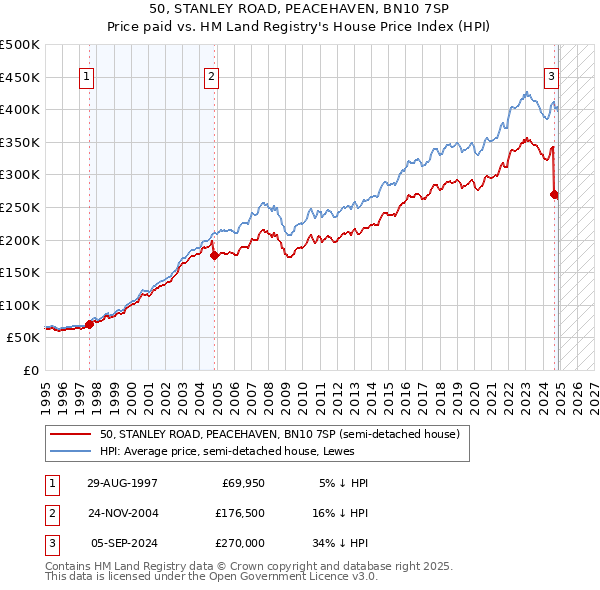 50, STANLEY ROAD, PEACEHAVEN, BN10 7SP: Price paid vs HM Land Registry's House Price Index