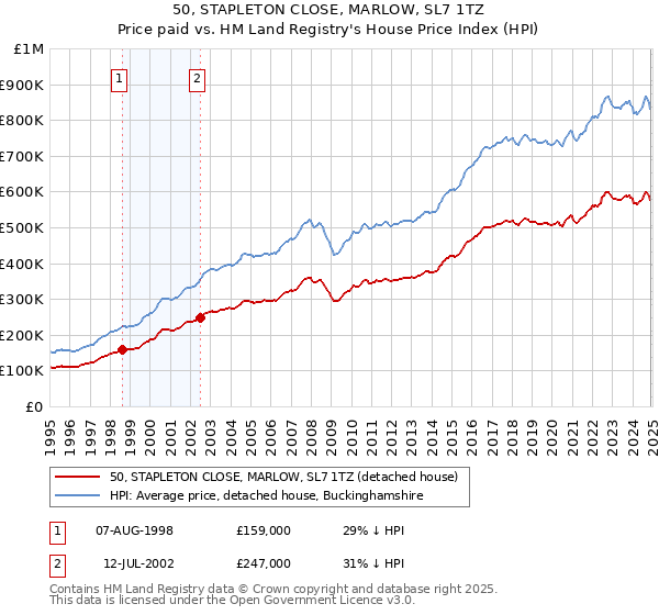 50, STAPLETON CLOSE, MARLOW, SL7 1TZ: Price paid vs HM Land Registry's House Price Index