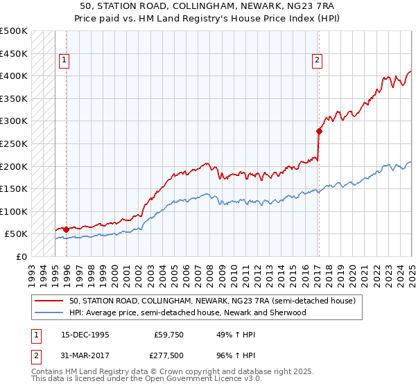 50, STATION ROAD, COLLINGHAM, NEWARK, NG23 7RA: Price paid vs HM Land Registry's House Price Index