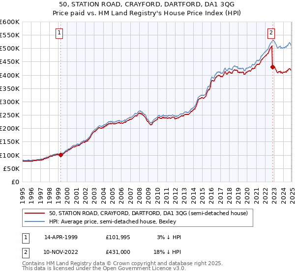 50, STATION ROAD, CRAYFORD, DARTFORD, DA1 3QG: Price paid vs HM Land Registry's House Price Index