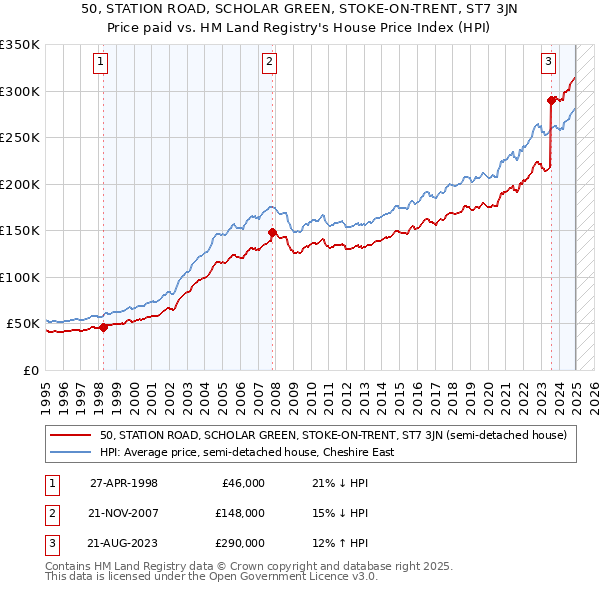 50, STATION ROAD, SCHOLAR GREEN, STOKE-ON-TRENT, ST7 3JN: Price paid vs HM Land Registry's House Price Index