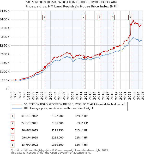 50, STATION ROAD, WOOTTON BRIDGE, RYDE, PO33 4RA: Price paid vs HM Land Registry's House Price Index