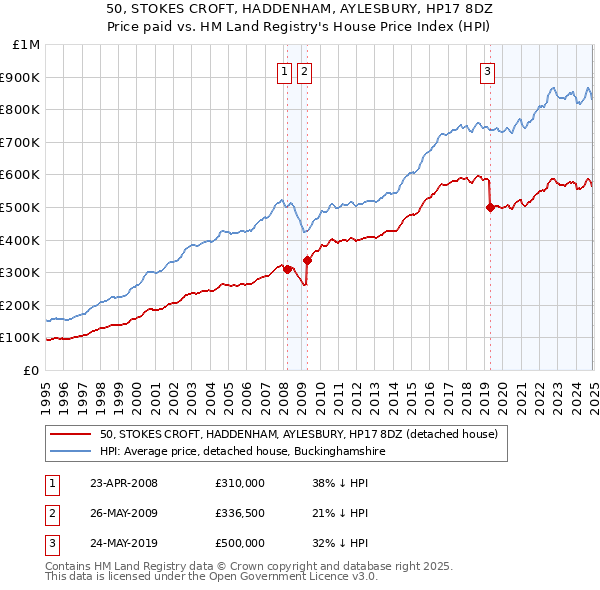 50, STOKES CROFT, HADDENHAM, AYLESBURY, HP17 8DZ: Price paid vs HM Land Registry's House Price Index