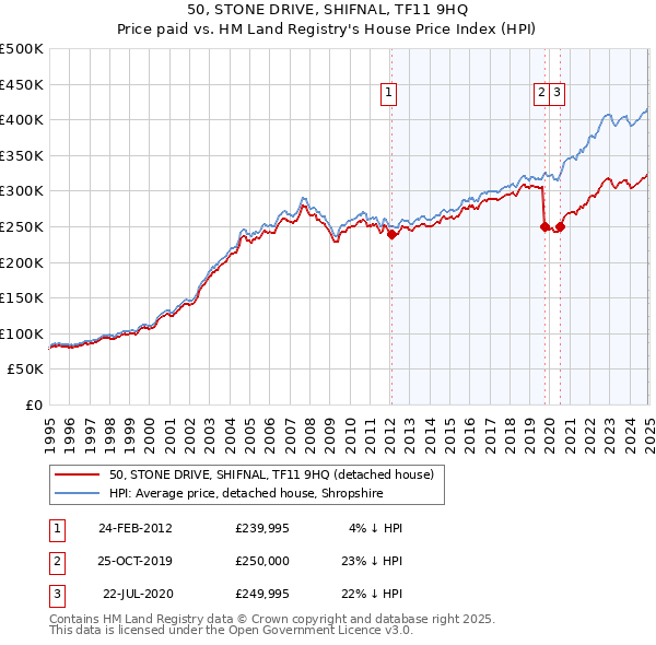 50, STONE DRIVE, SHIFNAL, TF11 9HQ: Price paid vs HM Land Registry's House Price Index