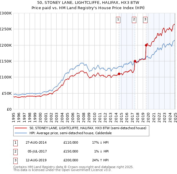 50, STONEY LANE, LIGHTCLIFFE, HALIFAX, HX3 8TW: Price paid vs HM Land Registry's House Price Index