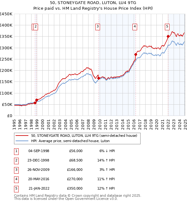 50, STONEYGATE ROAD, LUTON, LU4 9TG: Price paid vs HM Land Registry's House Price Index