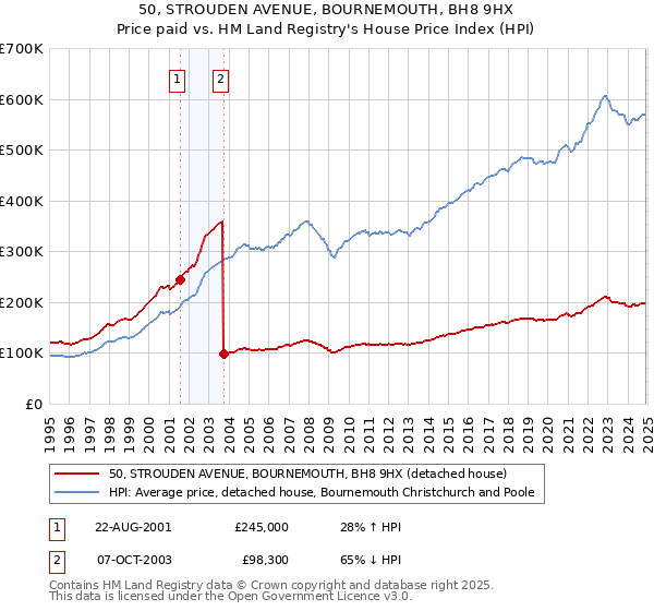 50, STROUDEN AVENUE, BOURNEMOUTH, BH8 9HX: Price paid vs HM Land Registry's House Price Index