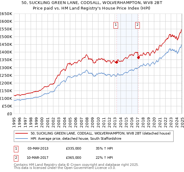 50, SUCKLING GREEN LANE, CODSALL, WOLVERHAMPTON, WV8 2BT: Price paid vs HM Land Registry's House Price Index