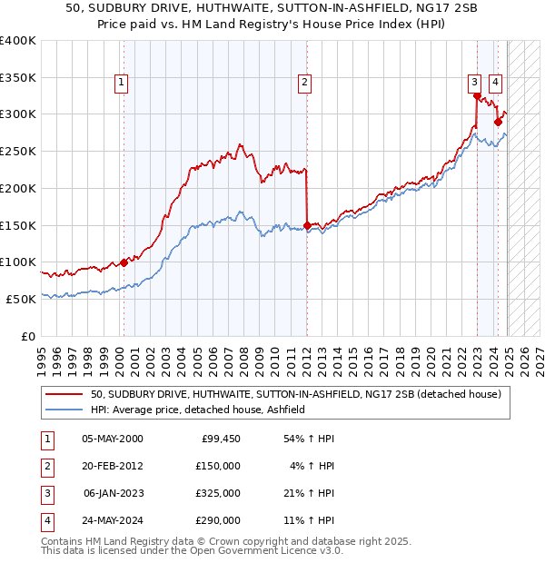 50, SUDBURY DRIVE, HUTHWAITE, SUTTON-IN-ASHFIELD, NG17 2SB: Price paid vs HM Land Registry's House Price Index