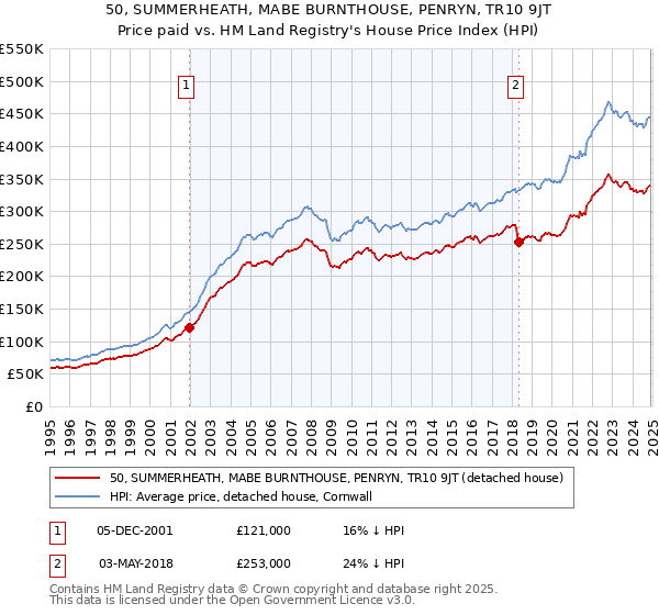 50, SUMMERHEATH, MABE BURNTHOUSE, PENRYN, TR10 9JT: Price paid vs HM Land Registry's House Price Index