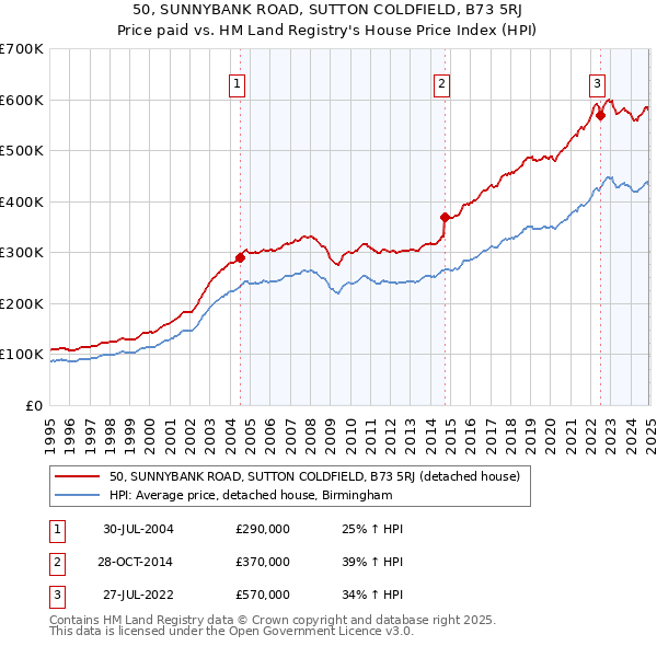 50, SUNNYBANK ROAD, SUTTON COLDFIELD, B73 5RJ: Price paid vs HM Land Registry's House Price Index