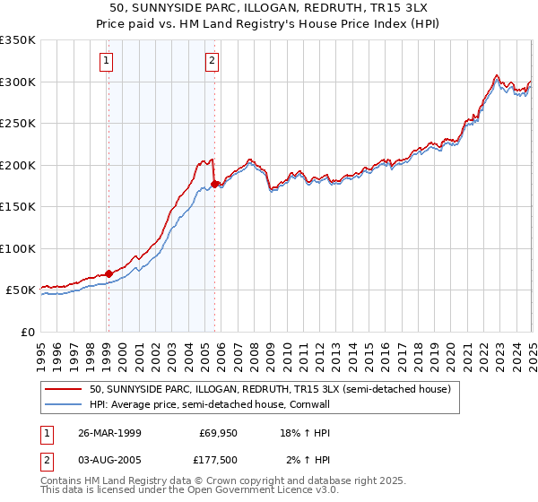 50, SUNNYSIDE PARC, ILLOGAN, REDRUTH, TR15 3LX: Price paid vs HM Land Registry's House Price Index