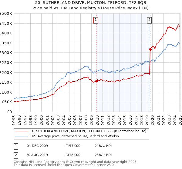 50, SUTHERLAND DRIVE, MUXTON, TELFORD, TF2 8QB: Price paid vs HM Land Registry's House Price Index
