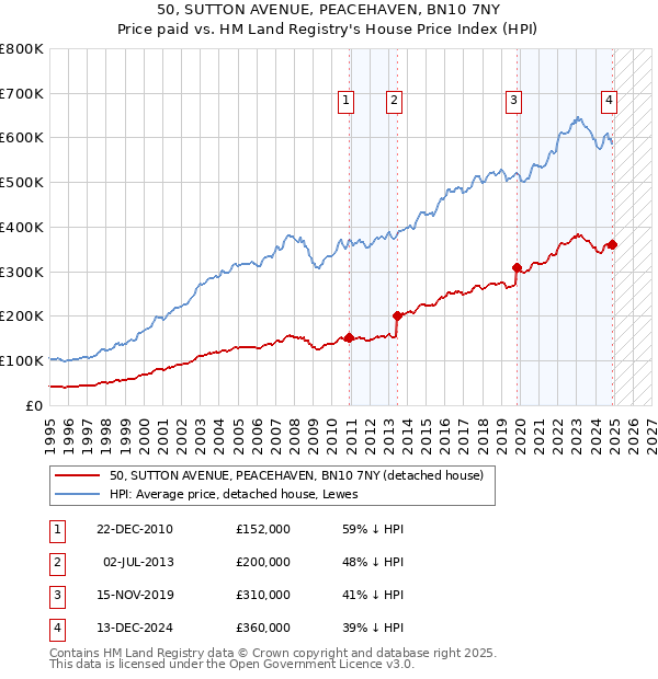 50, SUTTON AVENUE, PEACEHAVEN, BN10 7NY: Price paid vs HM Land Registry's House Price Index