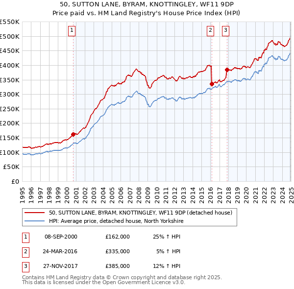 50, SUTTON LANE, BYRAM, KNOTTINGLEY, WF11 9DP: Price paid vs HM Land Registry's House Price Index