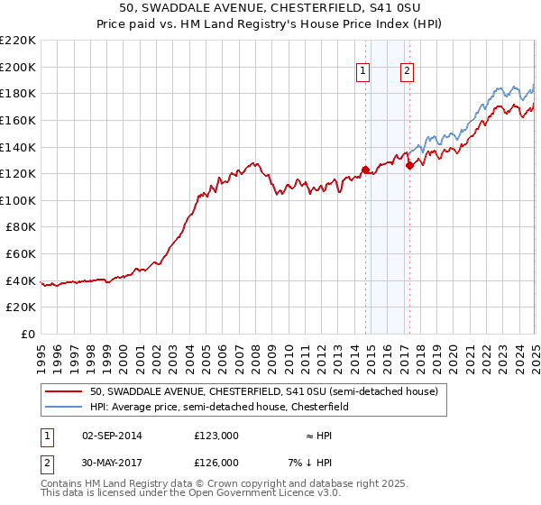 50, SWADDALE AVENUE, CHESTERFIELD, S41 0SU: Price paid vs HM Land Registry's House Price Index