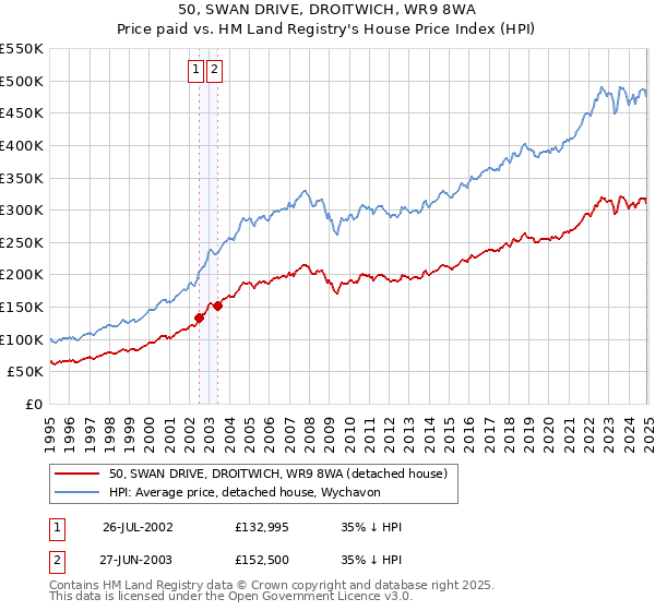 50, SWAN DRIVE, DROITWICH, WR9 8WA: Price paid vs HM Land Registry's House Price Index