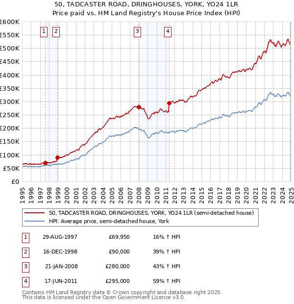 50, TADCASTER ROAD, DRINGHOUSES, YORK, YO24 1LR: Price paid vs HM Land Registry's House Price Index