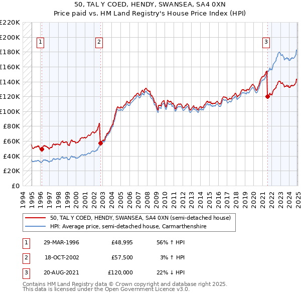 50, TAL Y COED, HENDY, SWANSEA, SA4 0XN: Price paid vs HM Land Registry's House Price Index