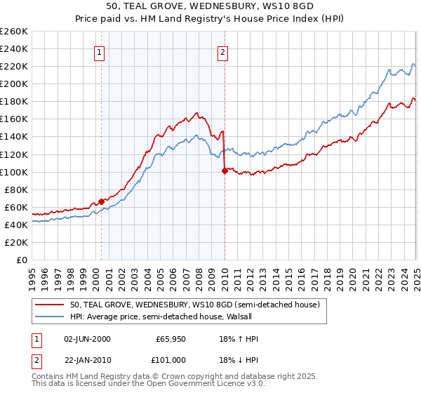 50, TEAL GROVE, WEDNESBURY, WS10 8GD: Price paid vs HM Land Registry's House Price Index