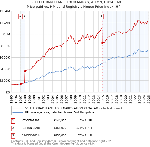 50, TELEGRAPH LANE, FOUR MARKS, ALTON, GU34 5AX: Price paid vs HM Land Registry's House Price Index