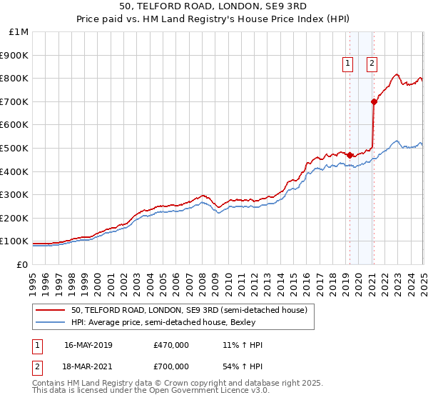 50, TELFORD ROAD, LONDON, SE9 3RD: Price paid vs HM Land Registry's House Price Index