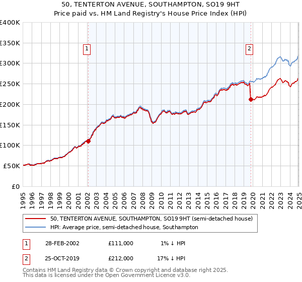 50, TENTERTON AVENUE, SOUTHAMPTON, SO19 9HT: Price paid vs HM Land Registry's House Price Index