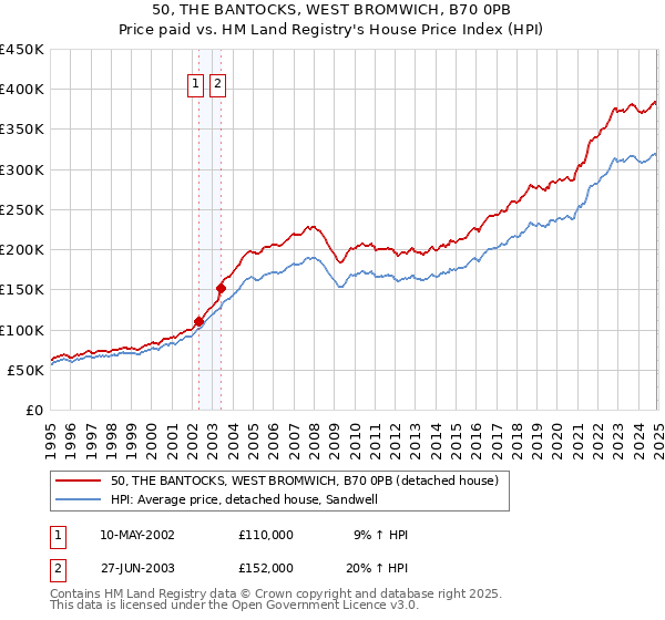 50, THE BANTOCKS, WEST BROMWICH, B70 0PB: Price paid vs HM Land Registry's House Price Index