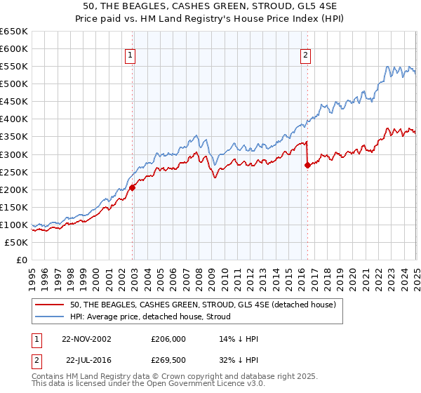50, THE BEAGLES, CASHES GREEN, STROUD, GL5 4SE: Price paid vs HM Land Registry's House Price Index