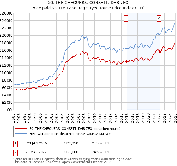 50, THE CHEQUERS, CONSETT, DH8 7EQ: Price paid vs HM Land Registry's House Price Index