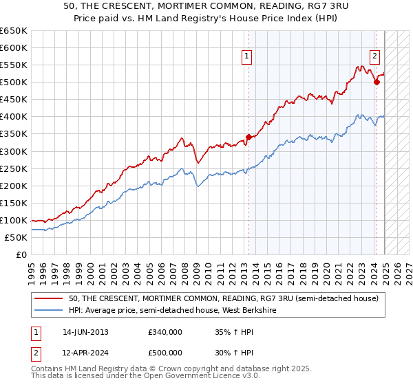 50, THE CRESCENT, MORTIMER COMMON, READING, RG7 3RU: Price paid vs HM Land Registry's House Price Index