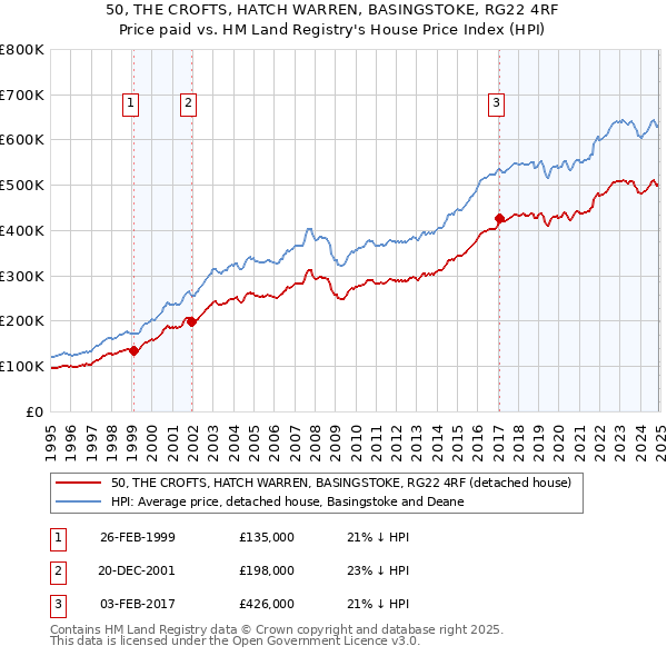 50, THE CROFTS, HATCH WARREN, BASINGSTOKE, RG22 4RF: Price paid vs HM Land Registry's House Price Index