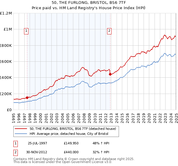 50, THE FURLONG, BRISTOL, BS6 7TF: Price paid vs HM Land Registry's House Price Index