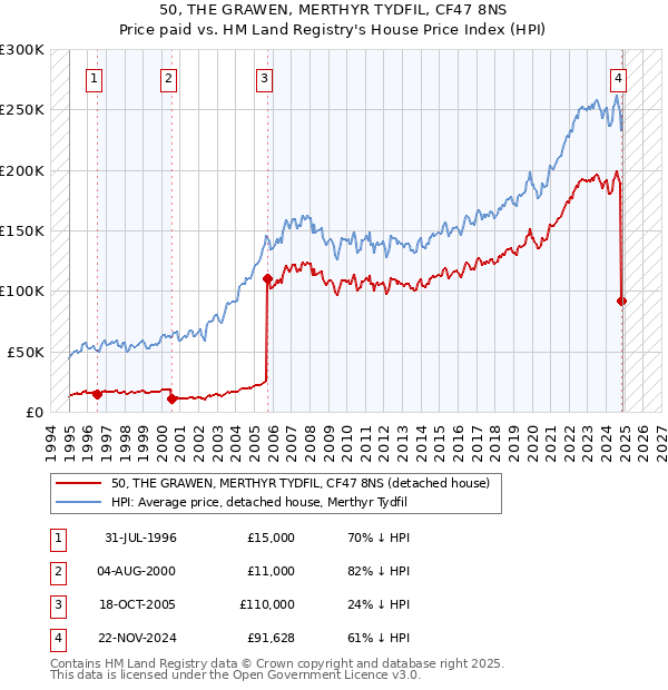 50, THE GRAWEN, MERTHYR TYDFIL, CF47 8NS: Price paid vs HM Land Registry's House Price Index