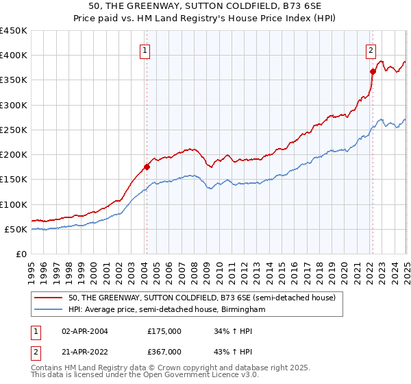 50, THE GREENWAY, SUTTON COLDFIELD, B73 6SE: Price paid vs HM Land Registry's House Price Index