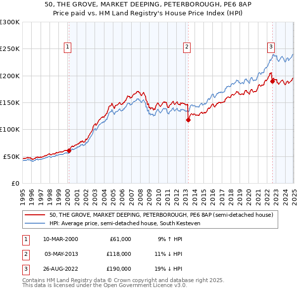 50, THE GROVE, MARKET DEEPING, PETERBOROUGH, PE6 8AP: Price paid vs HM Land Registry's House Price Index