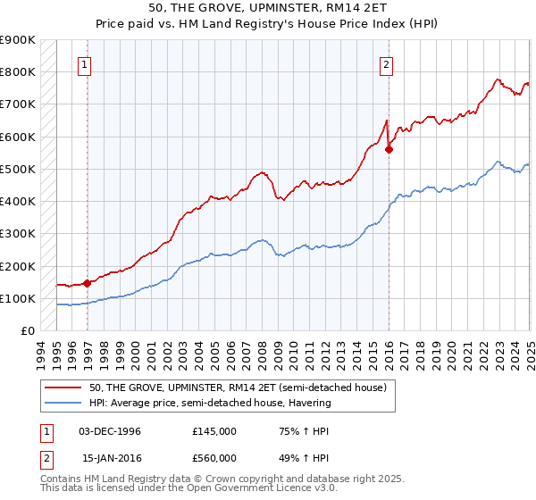 50, THE GROVE, UPMINSTER, RM14 2ET: Price paid vs HM Land Registry's House Price Index