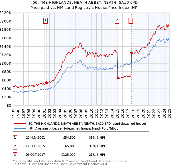 50, THE HIGHLANDS, NEATH ABBEY, NEATH, SA10 6PD: Price paid vs HM Land Registry's House Price Index